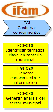 Gestionar conocimientos